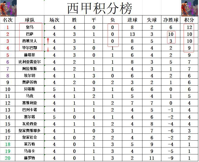 西甲最新积分战报10人西班牙人绝杀夺连胜紧追巴萨皇马升至第3